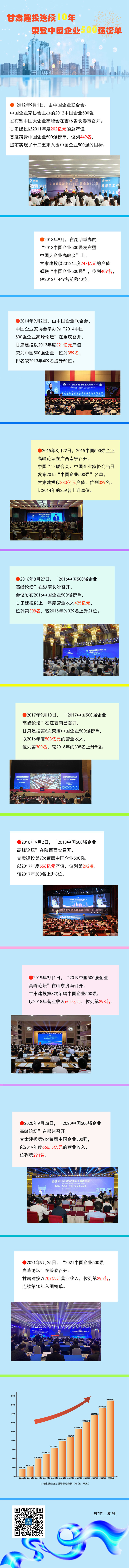 圖說  甘肅建投連續(xù)10年榮登中國企業(yè)500強榜單.jpg